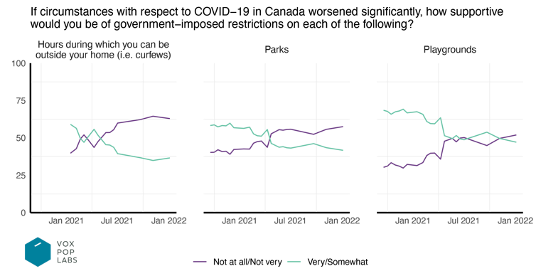 line graph showing levels of support for restrictions on outdoor activities over time