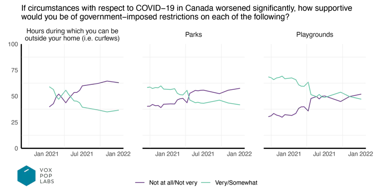 line graph showing levels of support for restrictions on outdoor activities over time
