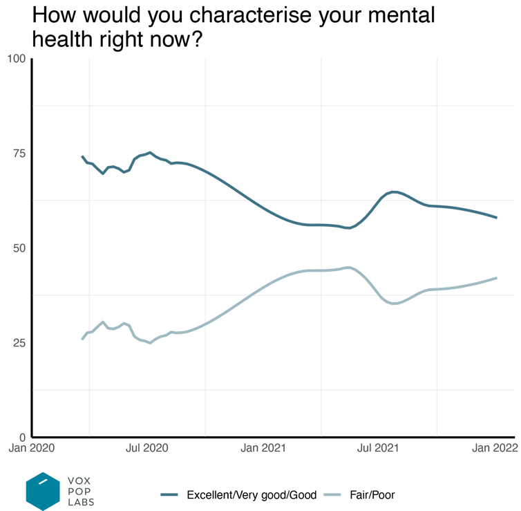 line graph showing Canadians' self-reported mental health over time