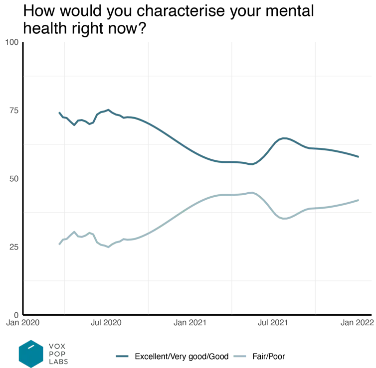 line graph showing Canadians' self-reported mental health over time