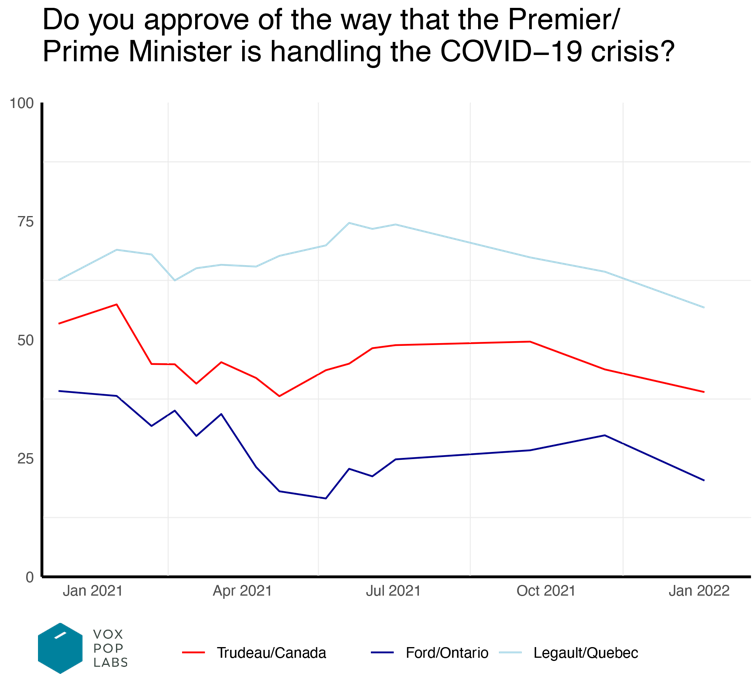series of line graphs showing Canadians' approval of federal and provincial leaders