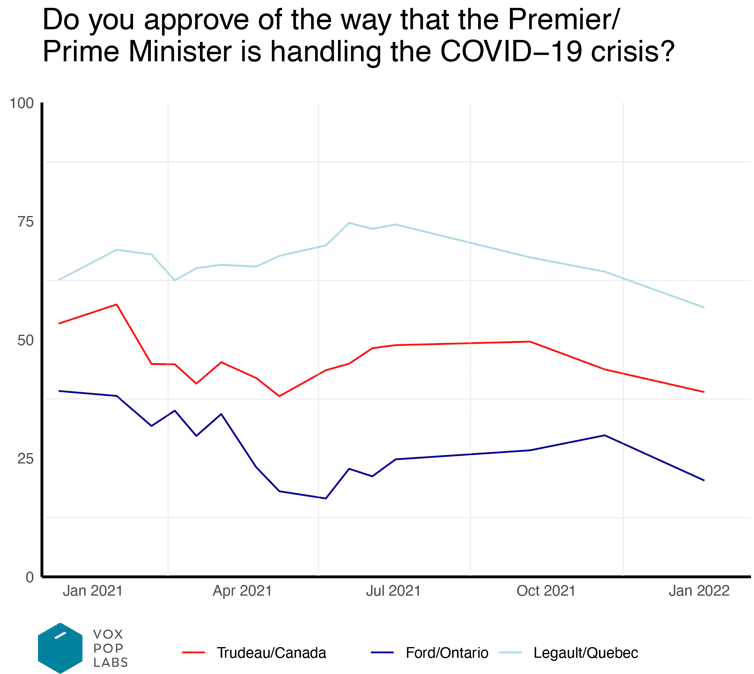 series of line graphs showing Canadians' approval of federal and provincial leaders
