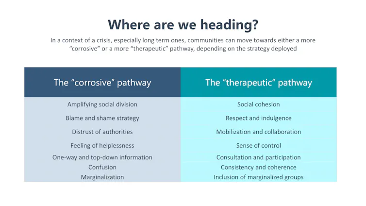 Table comparing corrosive and therapeutic pathways in response to crises.