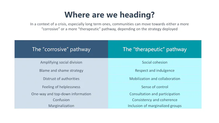 Table comparing corrosive and therapeutic pathways in response to crises.