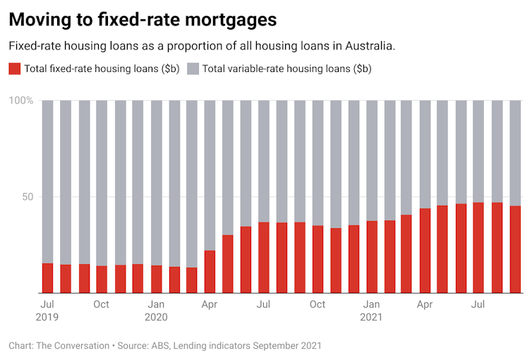 Australian mortgages percentage fixed-rate