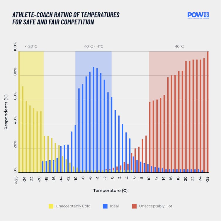 A graphic showing that the ideal temperatures for competition is -10 C to -1 C.