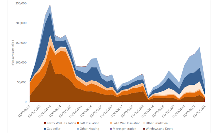 A graph showing the installation of different energy efficiency measures from January 2013 to September 2021.