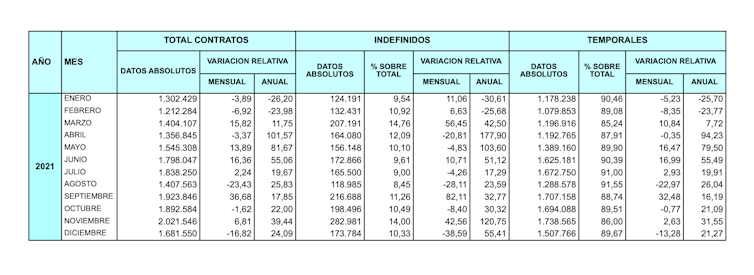 file 20220207 19 19vhiv1.png?ixlib=rb 1.1 Los problemas del mercado de trabajo en España más allá de la reforma laboral