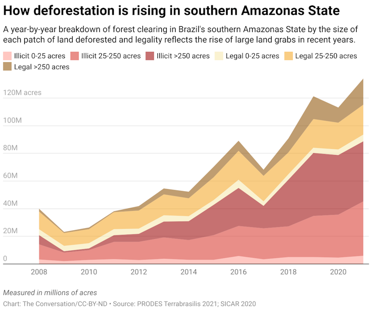A year-by-year breakdown of forest clearing in Brazil's southern Amazonas State by the size of each patch of land deforested and legality reflects the rise of large land 
grabs in recent years.