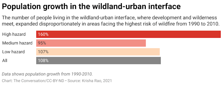 The number of people living in the wildland-urban interface, where development and wilderness meet, expanded disproportionately in areas facing the highest risk of wildfire 
from 1990 to 2010.