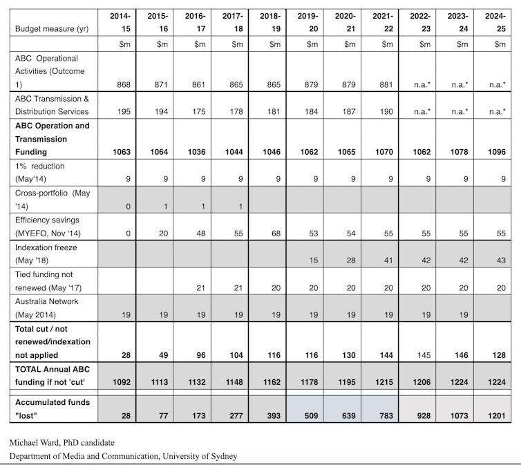 The ABC's budget hasn't been restored – it's still facing $1.2 billion in accumulated losses over a decade