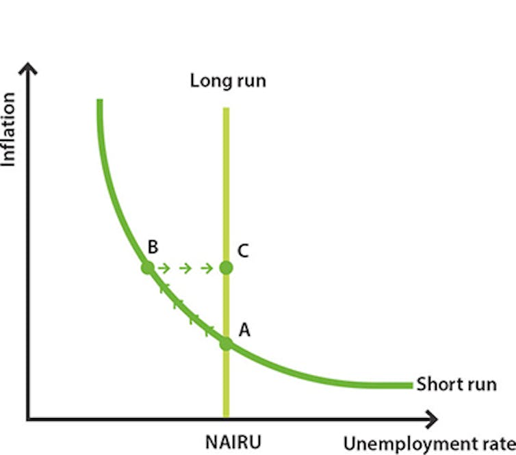 The Phillips Curve