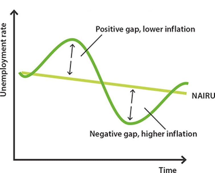 The non-accelerating inflation rate of unemployment (NAIRU).