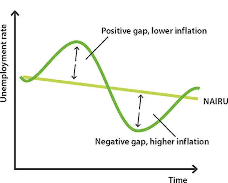 The non-accelerating inflation rate of unemployment (NAIRU).