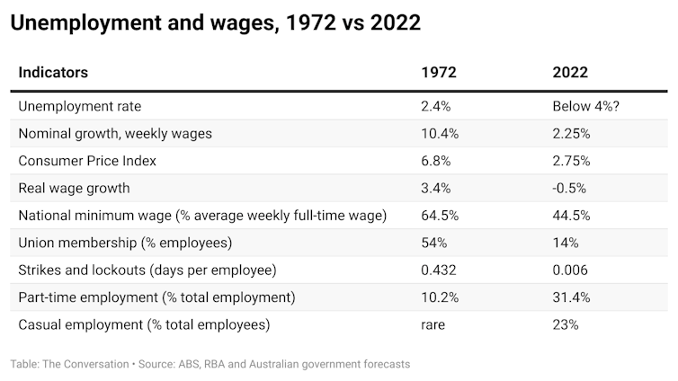 Unemployment and wage indicators, 1972 vs 2022.