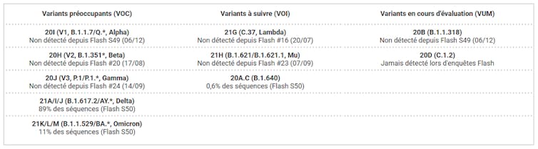 Tableau des variants préoccupants et d’intérêt en France début janvier 2022