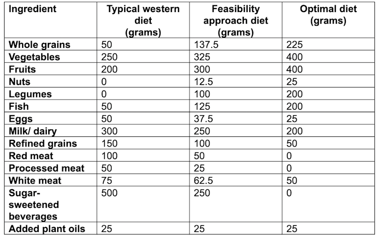 A table which shows how many grams of each food group a person should aim to consume on each of the three diets the researchers looked at in their study.