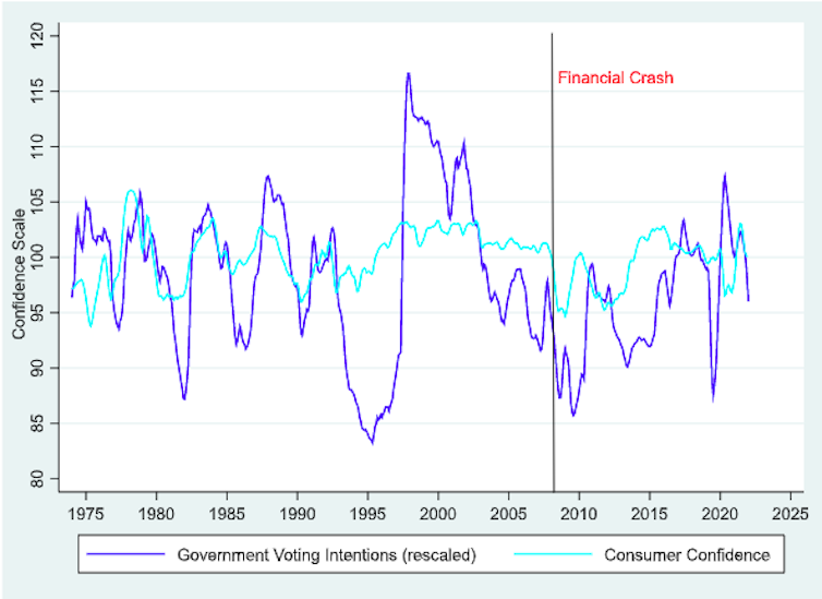 Chart graphing government voting intentions against consumer confidence, described above