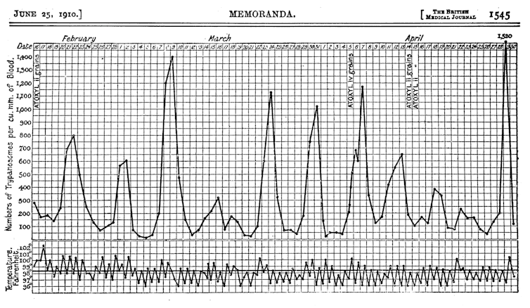 Graph showing the growth curve of a parasite