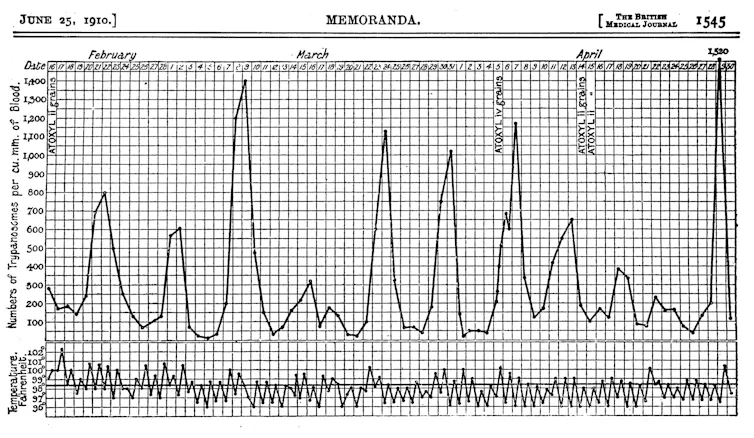 Graph showing the growth curve of a parasite