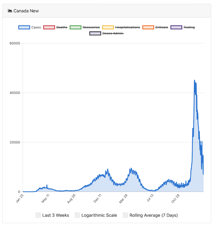 Graph showing COVID-19 cases in Canada since Jan. 25, 2020