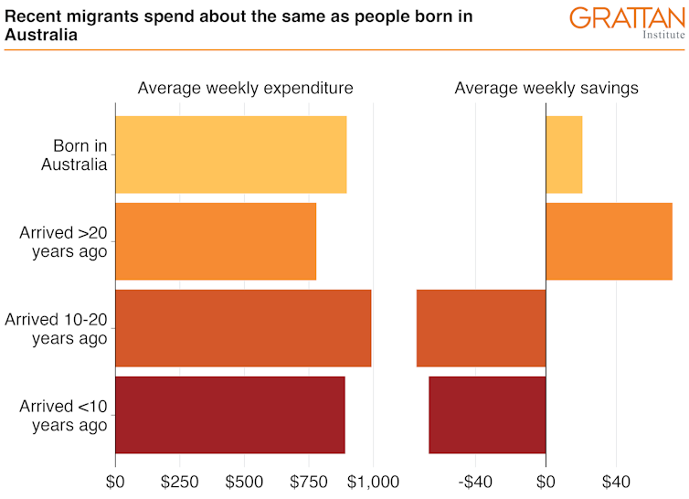 Bar chart showing the expenditure of people born in Australia is similar to those who have arrived in recent decades. But a second panel shows recent arrivals dissave, spending more than they earn, whereas Australians save a bit.