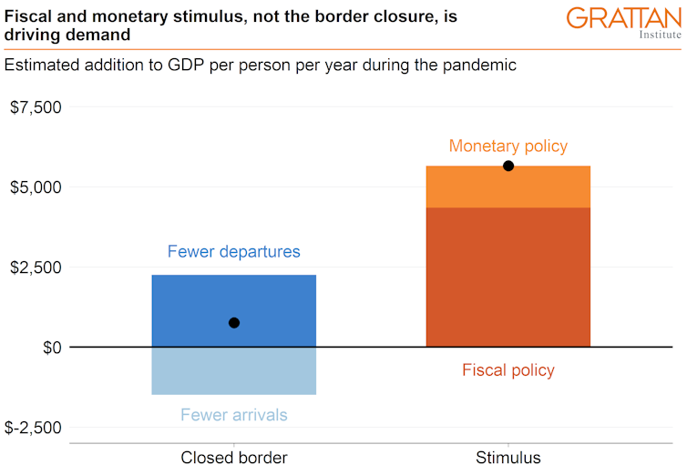 Stacked column chart showing the change in GDP per person due to border closures and stimulus. The effect of fewer departures is mostly offset by fewer arrivals. Monetary and fiscal policy are large in comparison