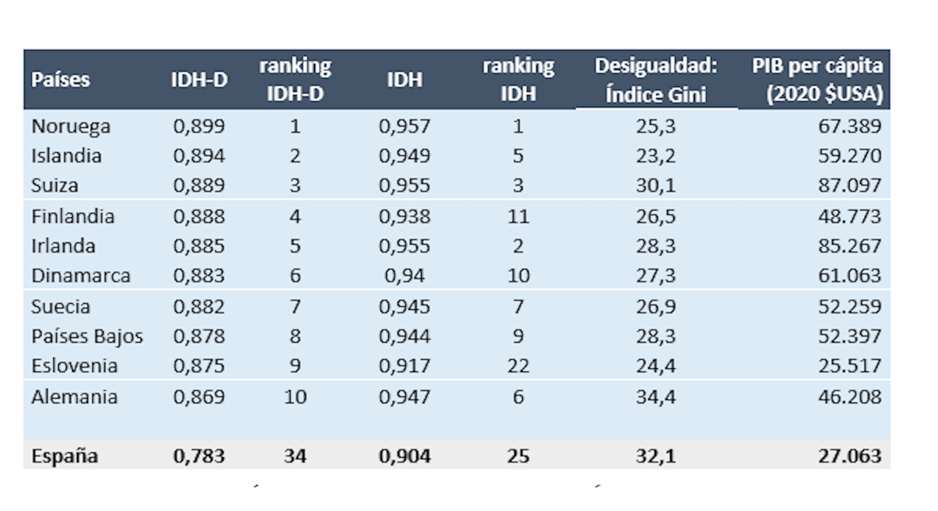 How To Measure The Development Of Countries Beyond Economic Growth   File 20220209 18440 Hqjzbd 