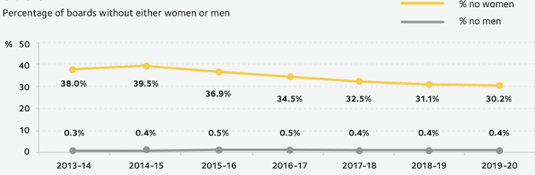 Chart showing percentages of boards with no men or no women, 2013-2020