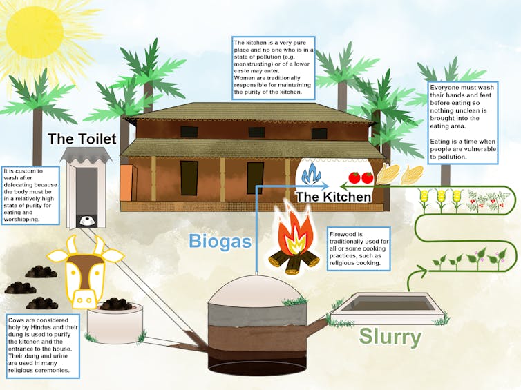 A graphic showing how fuel and fertiliser are created from human, animal and vegetable waste products.