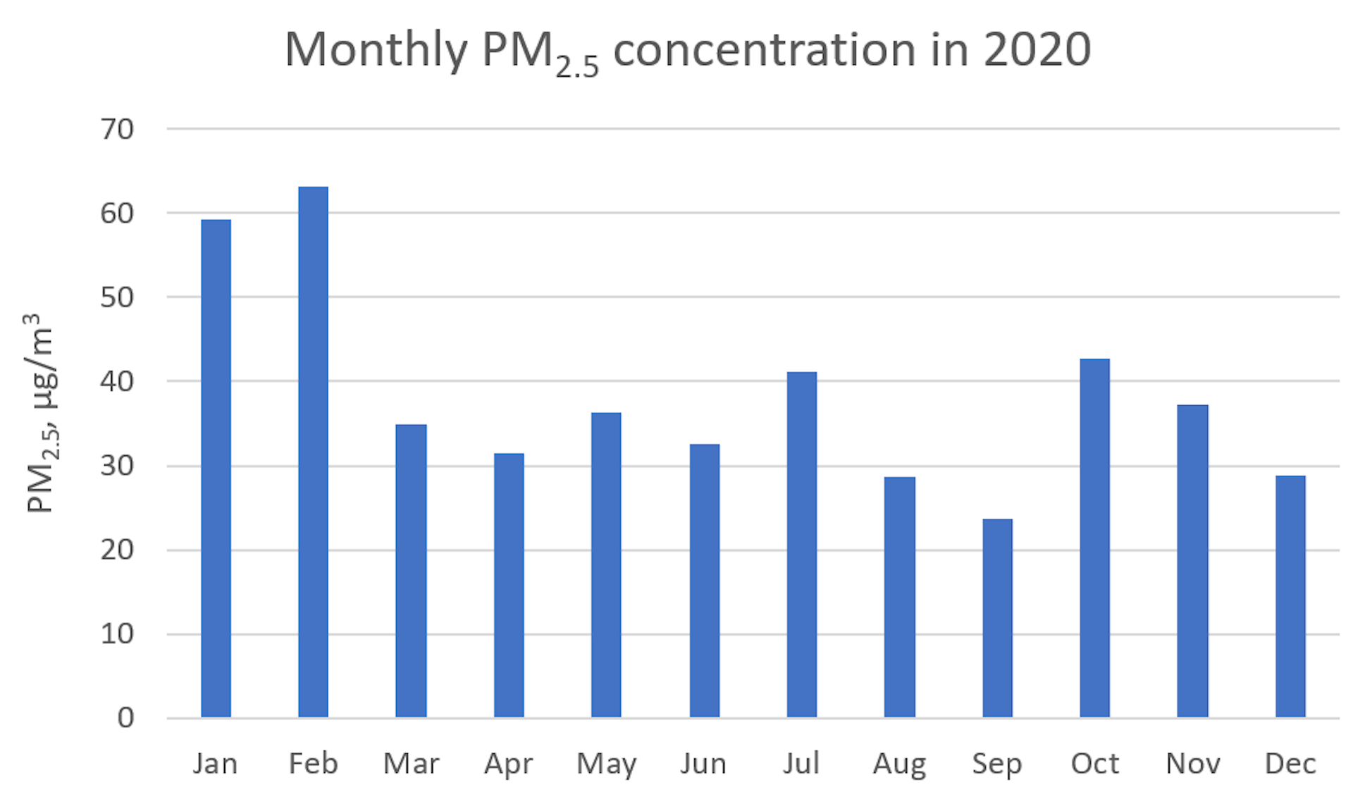 Graph of monthly pollution levels in Beijing