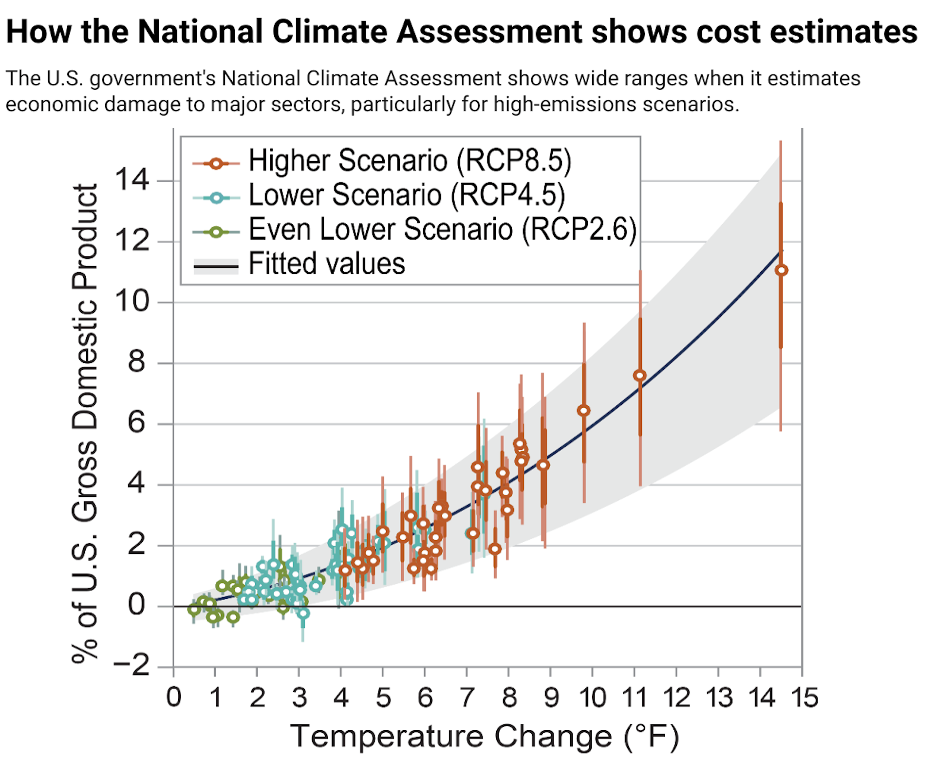 Chart showing cost ranges measured in percentage of GDP for climate change damage to the U.S. economy at each temperature increase, from 1 degree F to 15