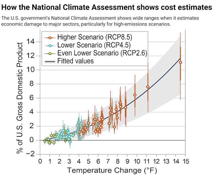 Chart showing cost ranges measured in percentage of GDP for climate change damage to the U.S. economy at each temperature increase, from 1 degree F to 15