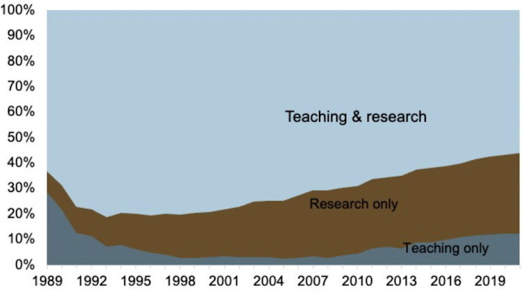 chart showing changes in percentages of academic staff by research and teaching roles from 1989-2020