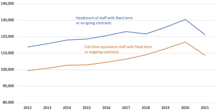 chart showing numbers of university staff at March 31 from 2012-2021, showing both a full-time equivalent and headcount basis