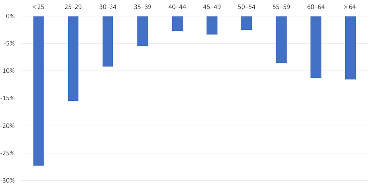 chart showing breakdown of university job losses by age