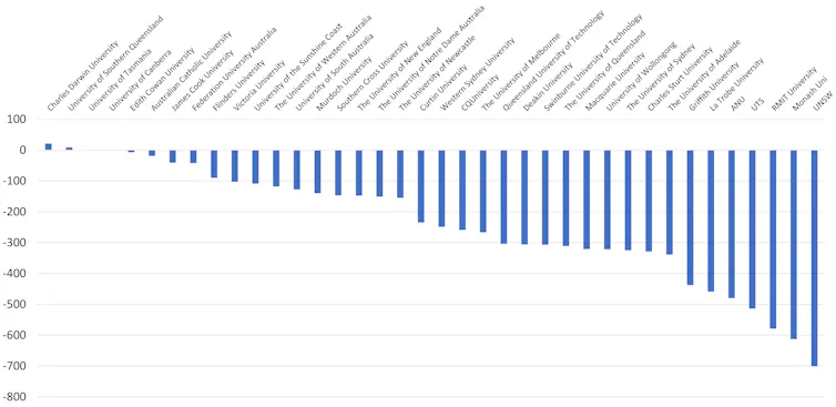 chart showing net staff losses or gains by universities from 2020 to 2021