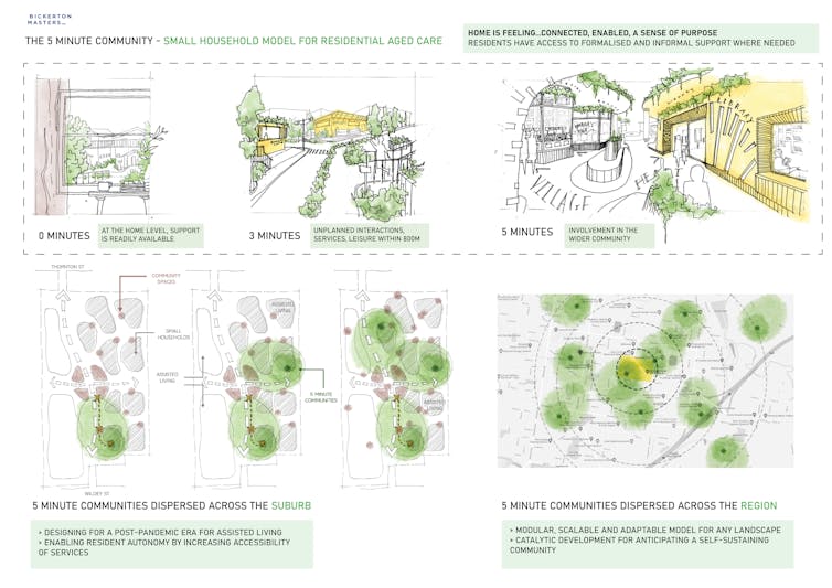 Aged Care residents have access to community embedded support within five minutes of home