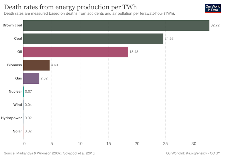 Chart showing death rates from energy production per TWh