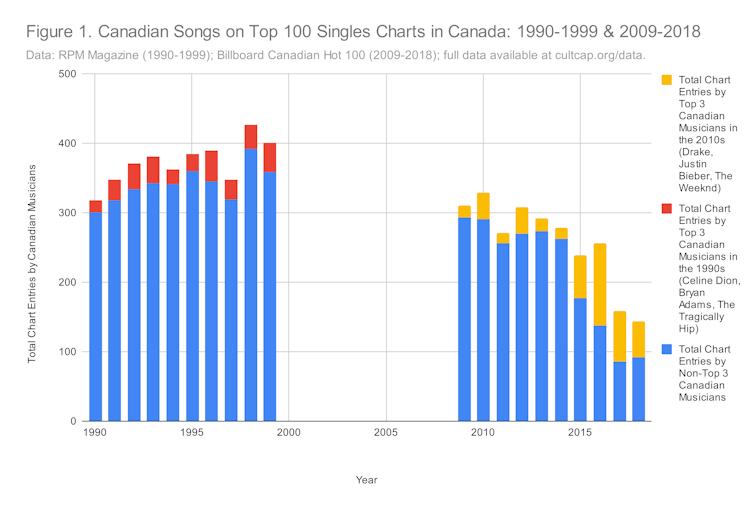 Bar graph shows distribution of top charting songs