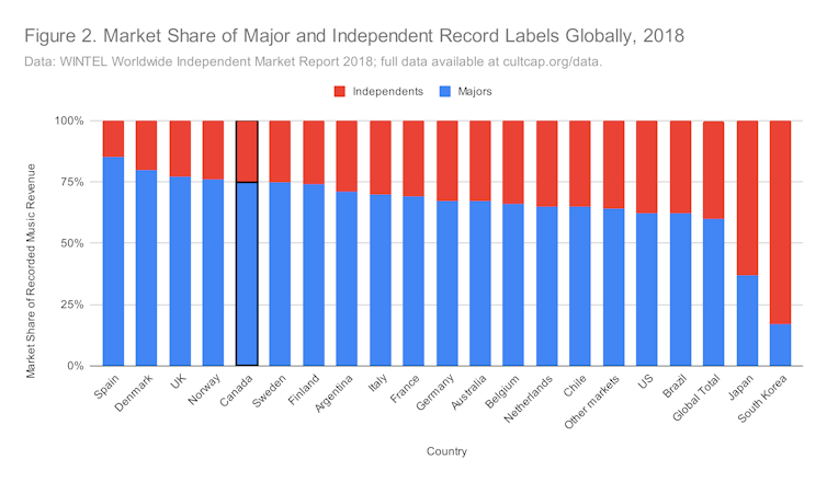Bar graph shows market share of record labels globally, 2018