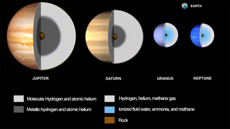 Relative size and composition of the giant planets in our solar system (with Earth also shown for comparison). JPL/Caltech (based on material from the Lunar and Planetary Institute)