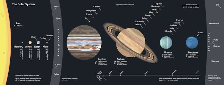 Jupiter is about ten times as large as Earth – with a 69,911km radius (compared to Earth’s 6,371km radius). Beinahegut