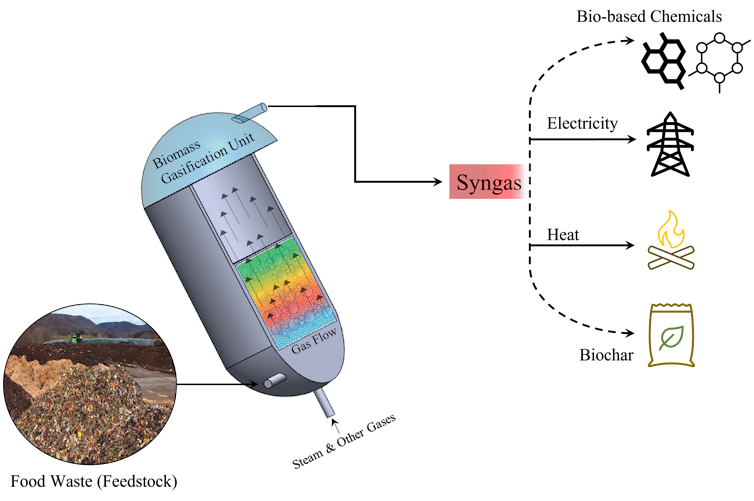 Un diagrama del proceso de gasificación de biomasa donde los desechos de alimentos se mezclan con calor, vapor y oxígeno para producir combustible sintético o gases llamados Syngas.