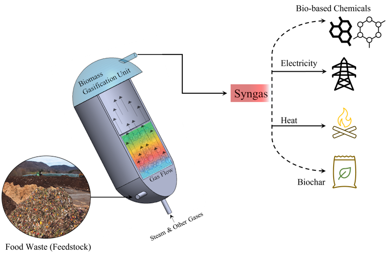 Diagrama de un proceso de gasificación de biomasa en el que los desechos de alimentos se mezclan con calor, vapor y oxígeno para producir un combustible sintético o gas sintético.