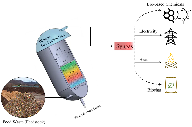 A diagram of the process of biomass gasification where food waste is mixed with heat, steam and oxygen to produce synthetic fuel or gasses called Syngas.