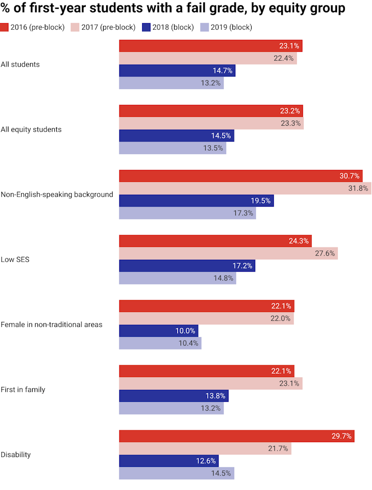 Chart showing the fail rates for categories of students before and after the block model was adopted