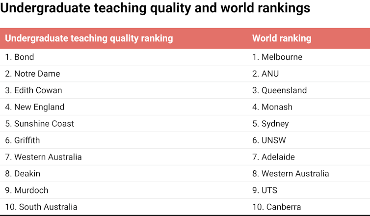 Chart showing the top 10 universities in the world rankings and for teaching quality