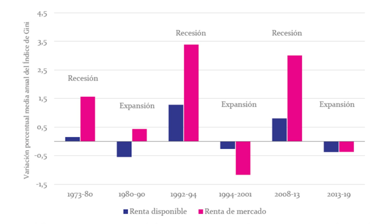 Fuente: Observatorio Social La Caixa, Informe 2022
