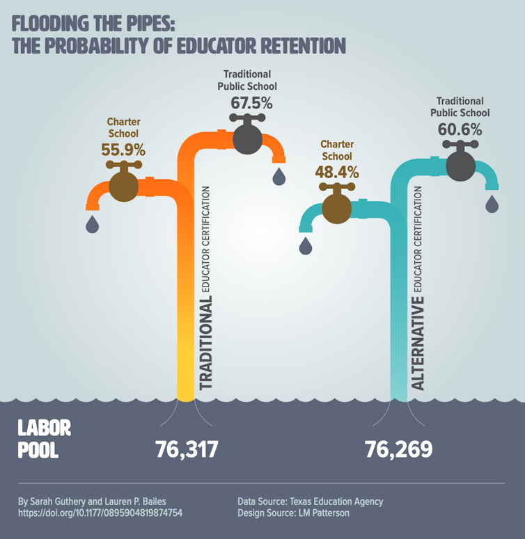 A graphic that describes the probability of educator retention for four types of educators. Educators who are traditionally certified who work in charter schools have a 55.9% chance of staying in the field, but teachers with the same certifications who work in public schools have a 67.5% chance of staying. Educators with an alternative certifications working in charter schools have a 48.4% chance of staying in the field, and teachers with the same certification have a 60.6% of staying in the feild.